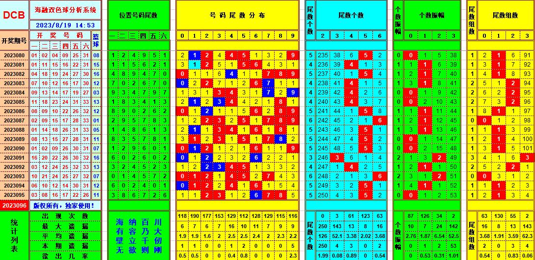 双色球第2023096期海融看图说号之双色遗漏分析(资深达人)