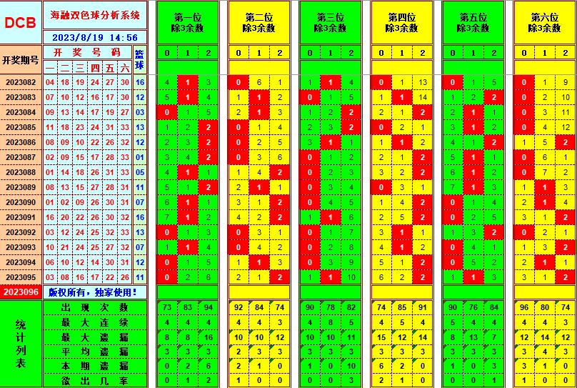 双色球第2023096期海融看图说号之双色遗漏分析(资深达人)