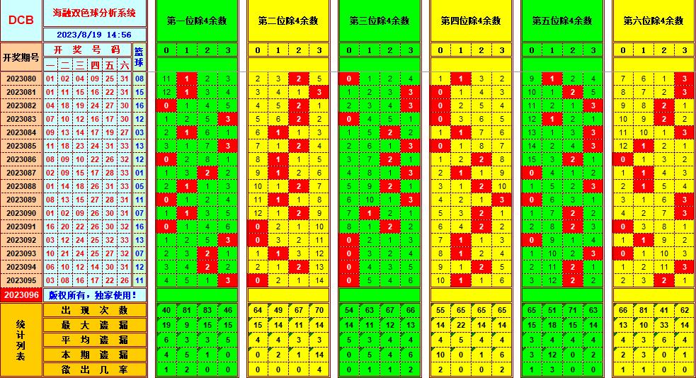 双色球第2023096期海融看图说号之双色遗漏分析(资深达人)