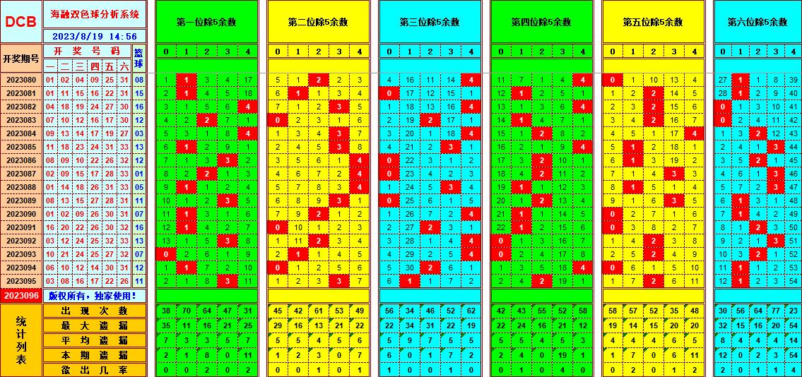 双色球第2023096期海融看图说号之双色遗漏分析(资深达人)