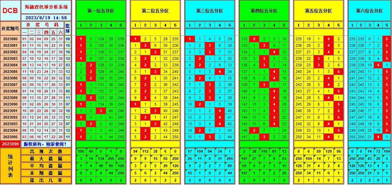 双色球第2023096期海融看图说号之双色遗漏分析(资深达人)