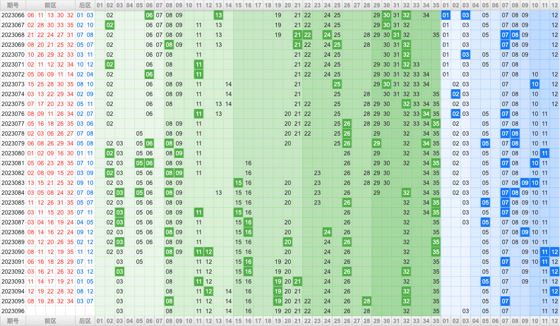 大乐透第23096期大玩家热号寻胆图参考号码预测推荐