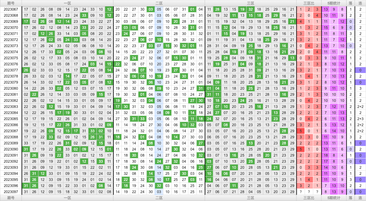 双色球第2023097期大玩家红蓝频率图表分析推荐（内有乾坤）