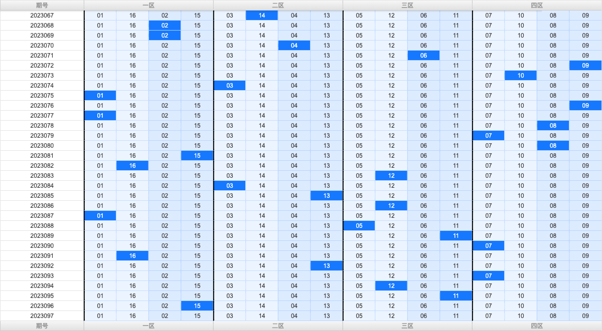 双色球第2023097期大玩家红蓝频率图表分析推荐（内有乾坤）