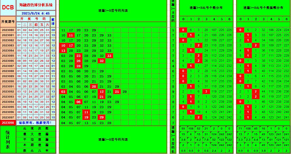 双色球第2023098期海融看图说号之双色遗漏分析(资深达人)