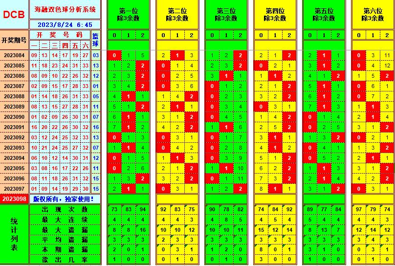 双色球第2023098期海融看图说号之双色遗漏分析(资深达人)