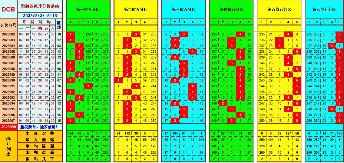 双色球第2023098期海融看图说号之双色遗漏分析(资深达人)