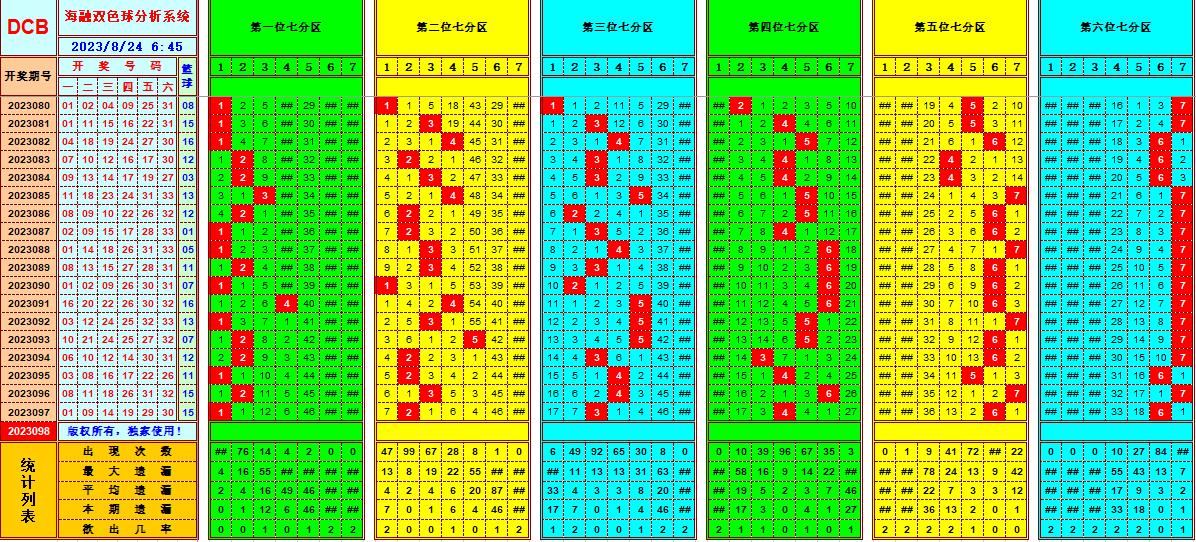 双色球第2023098期海融看图说号之双色遗漏分析(资深达人)