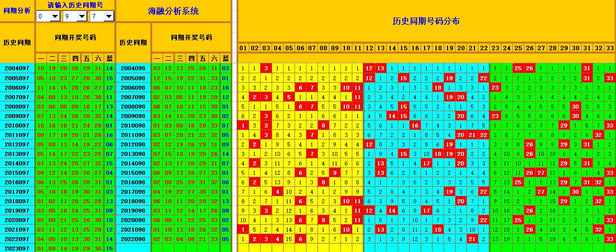 双色球第2023098期海融看图说号之双色遗漏分析(资深达人)