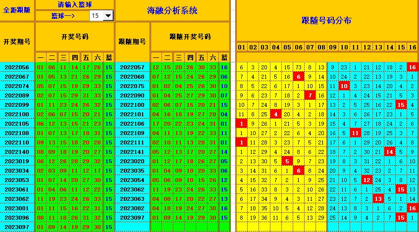 双色球第2023098期海融看图说号之双色遗漏分析(资深达人)