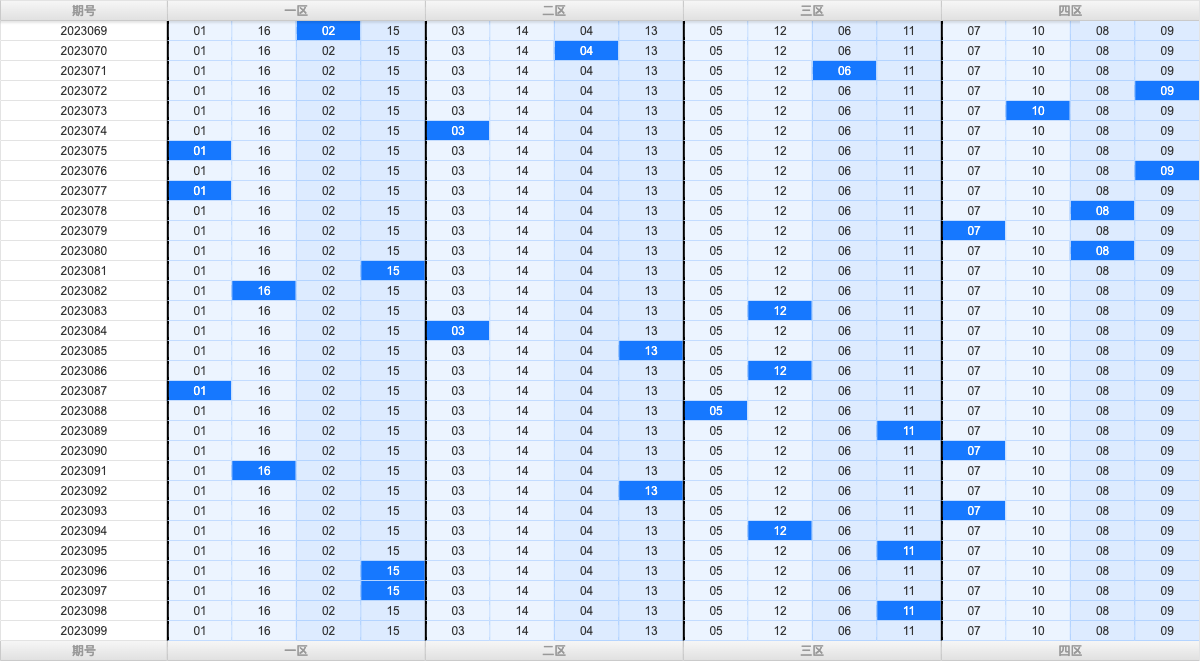 双色球第2023099期大玩家红蓝频率图表分析推荐（内有乾坤）
