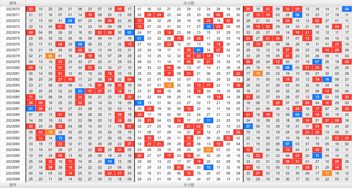 双色球第2023099期大玩家红蓝频率图表分析推荐（内有乾坤）