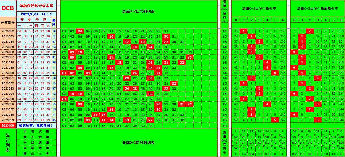 双色球第2023100期海融看图说号之双色遗漏分析(资深达人)