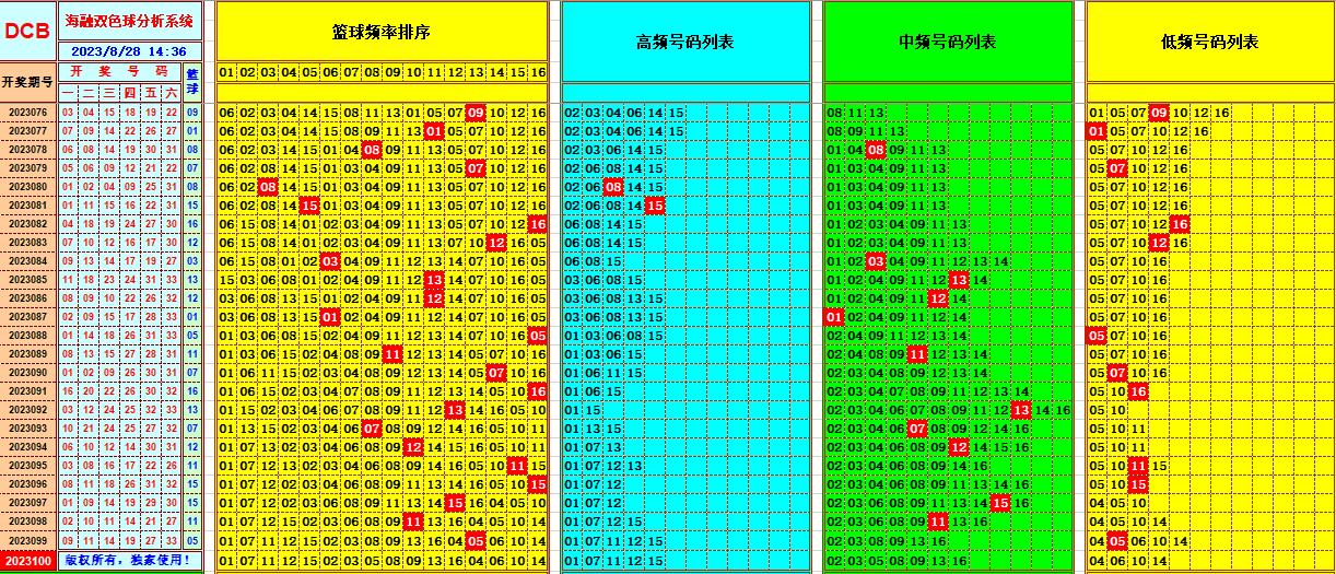 双色球第2023100期海融看图说号之双色遗漏分析(资深达人)