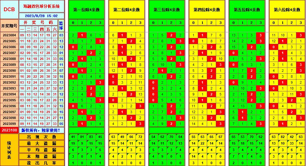 双色球第2023100期海融看图说号之双色遗漏分析(资深达人)