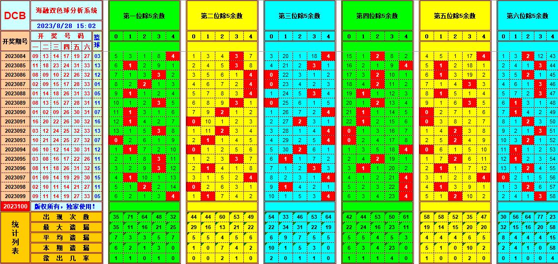 双色球第2023100期海融看图说号之双色遗漏分析(资深达人)