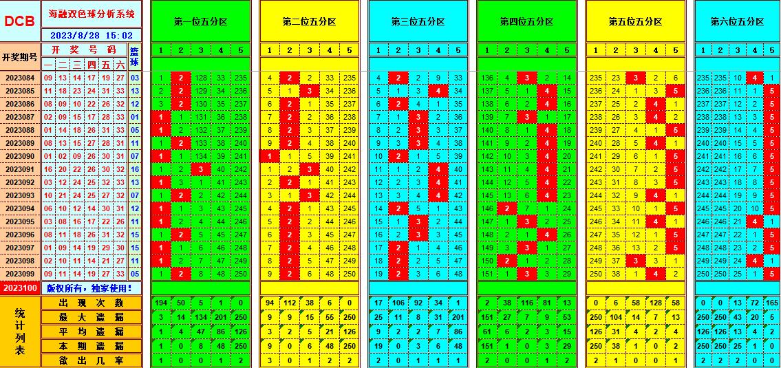 双色球第2023100期海融看图说号之双色遗漏分析(资深达人)