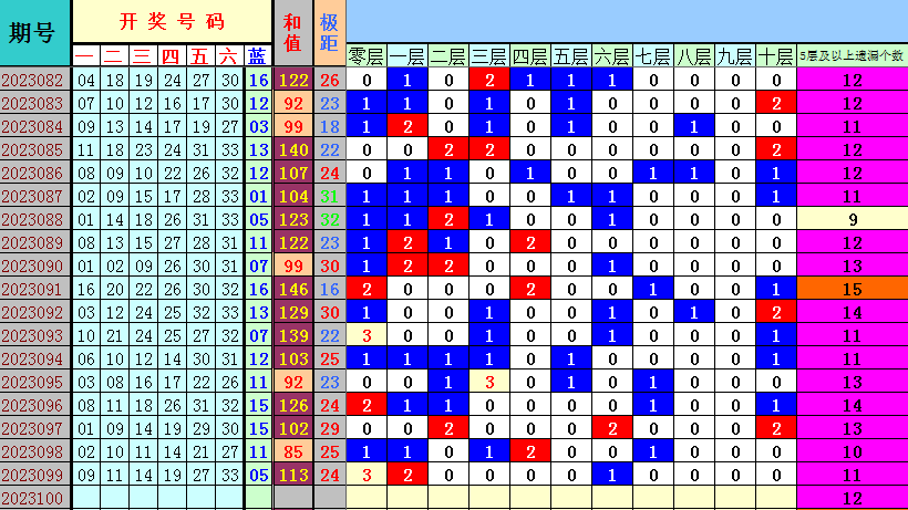 双色球第2023100期4两搏千金遗漏分析推荐（4两出品必属精品）