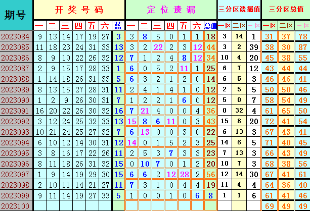 双色球第2023100期4两搏千金遗漏分析推荐（4两出品必属精品）