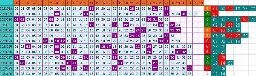 双色球第2023100期4两搏千金遗漏分析推荐（4两出品必属精品）