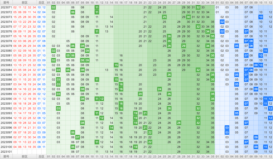 大乐透第23101期大玩家热号寻胆图参考号码预测推荐