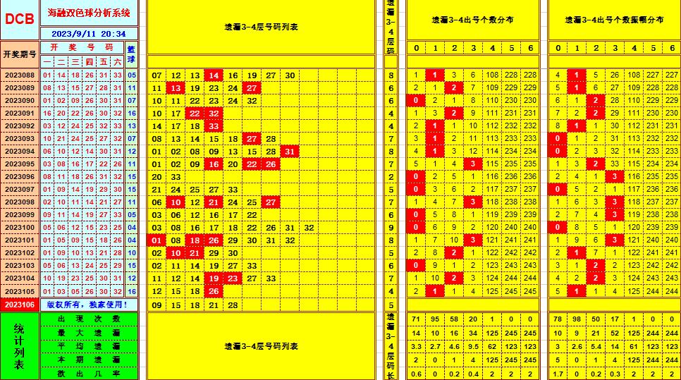 双色球第2023106期海融看图说号之双色遗漏分析(资深达人)