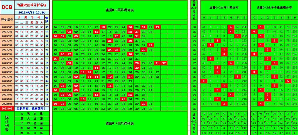 双色球第2023106期海融看图说号之双色遗漏分析(资深达人)