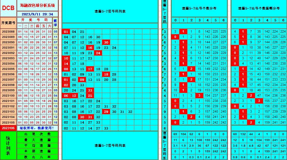 双色球第2023106期海融看图说号之双色遗漏分析(资深达人)