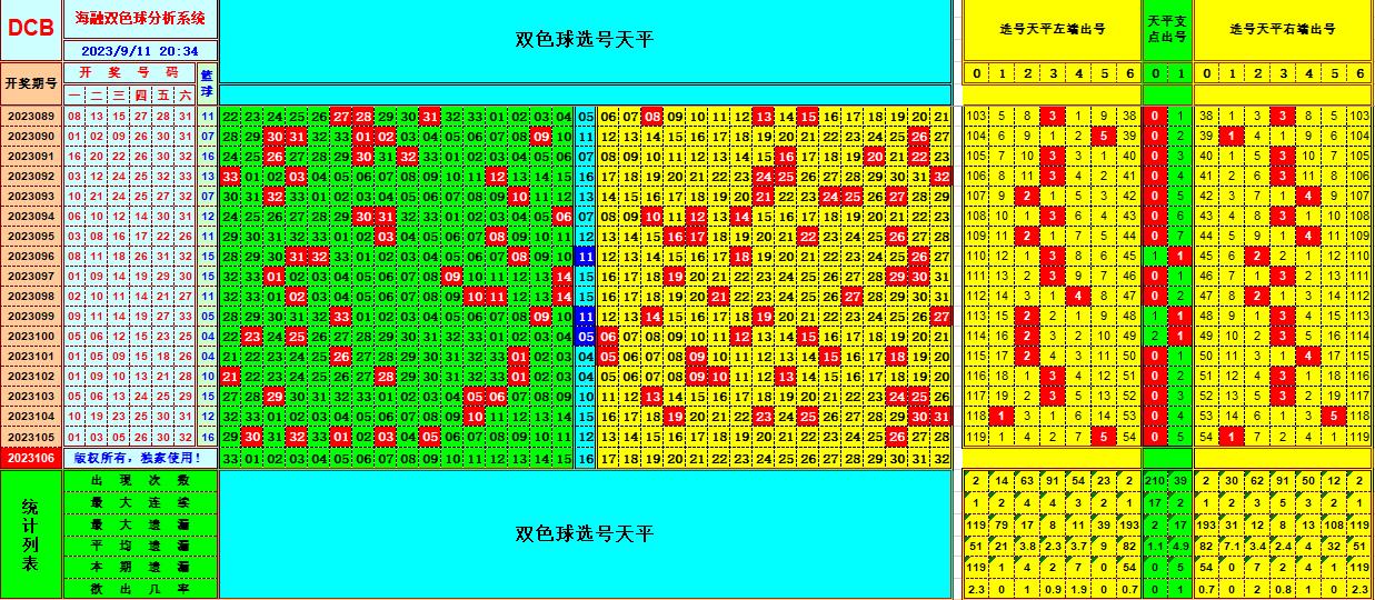 双色球第2023106期海融看图说号之双色遗漏分析(资深达人)