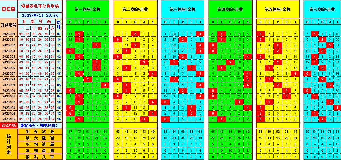 双色球第2023106期海融看图说号之双色遗漏分析(资深达人)