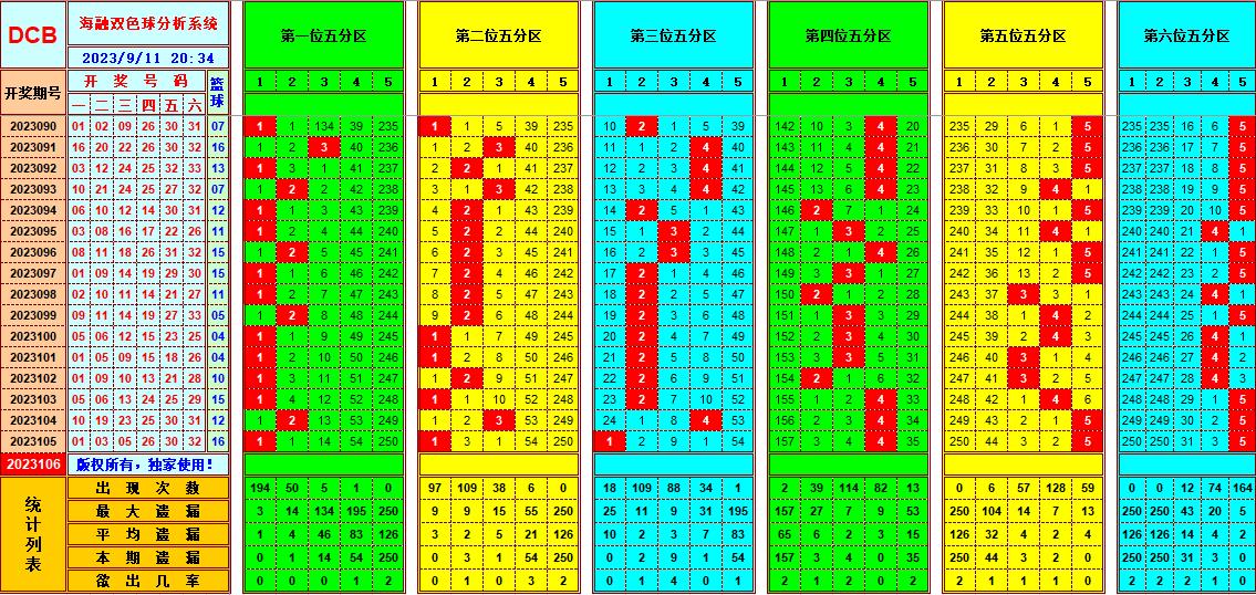 双色球第2023106期海融看图说号之双色遗漏分析(资深达人)