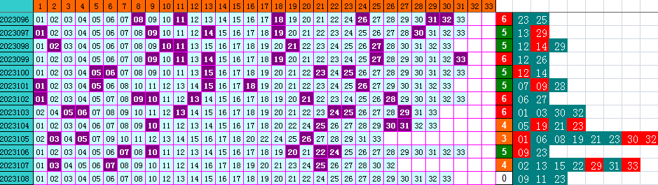 双色球第2023108期4两搏千金遗漏分析推荐（4两出品必属精品）