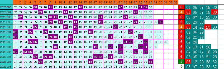 双色球第2023108期4两搏千金遗漏分析推荐（4两出品必属精品）