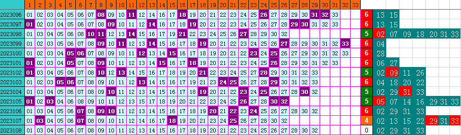 双色球第2023108期4两搏千金遗漏分析推荐（4两出品必属精品）