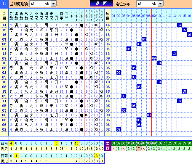 双色球第2023108期4两搏千金遗漏分析推荐（4两出品必属精品）