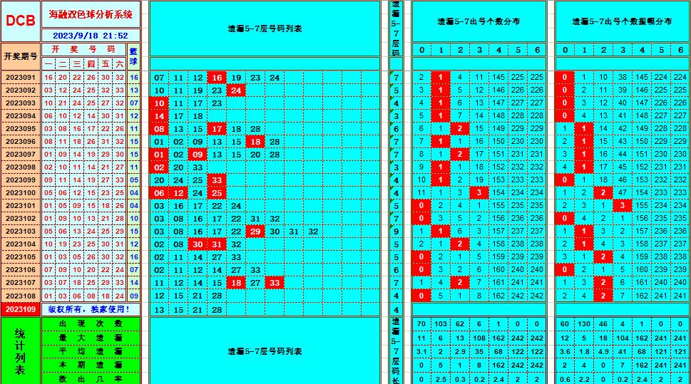 双色球第2023109期海融看图说号之双色遗漏分析(资深达人)