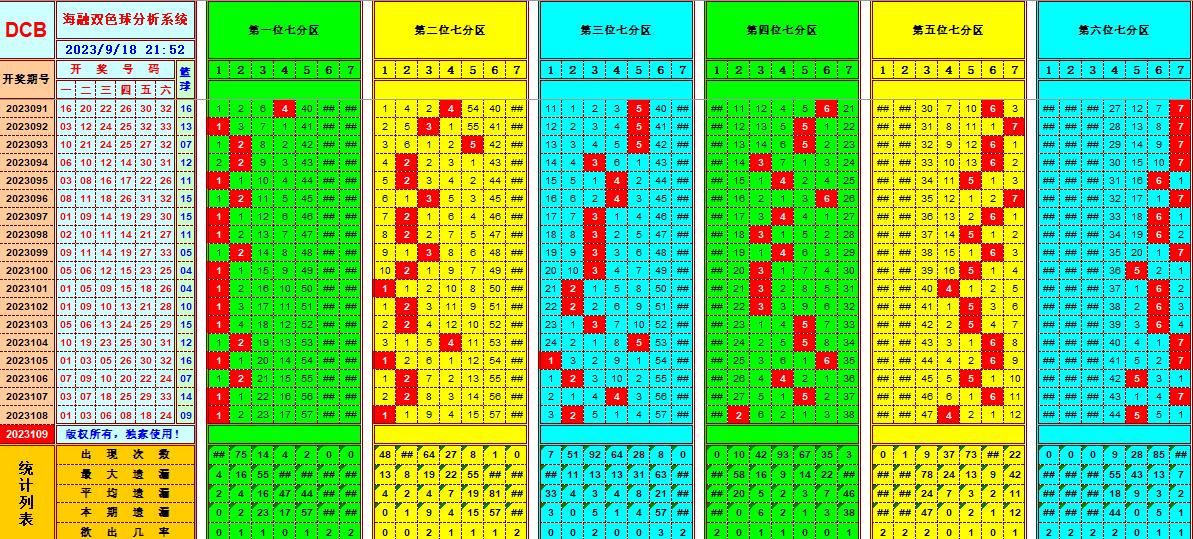 双色球第2023109期海融看图说号之双色遗漏分析(资深达人)