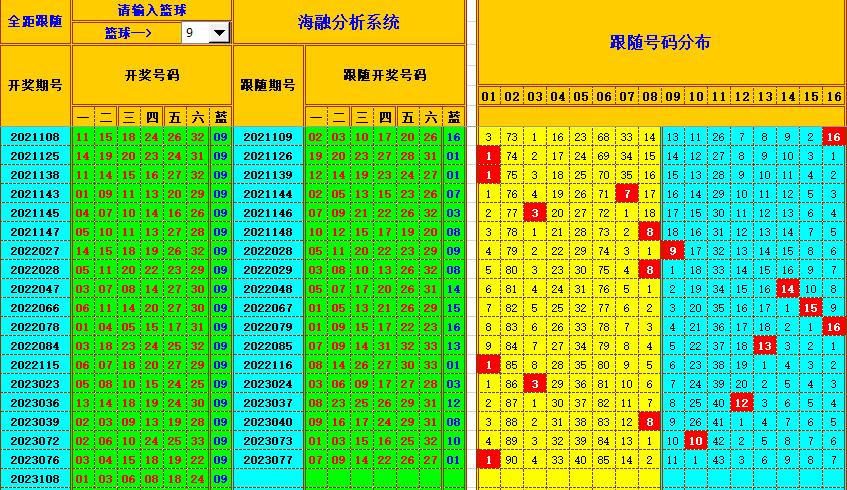 双色球第2023109期海融看图说号之双色遗漏分析(资深达人)