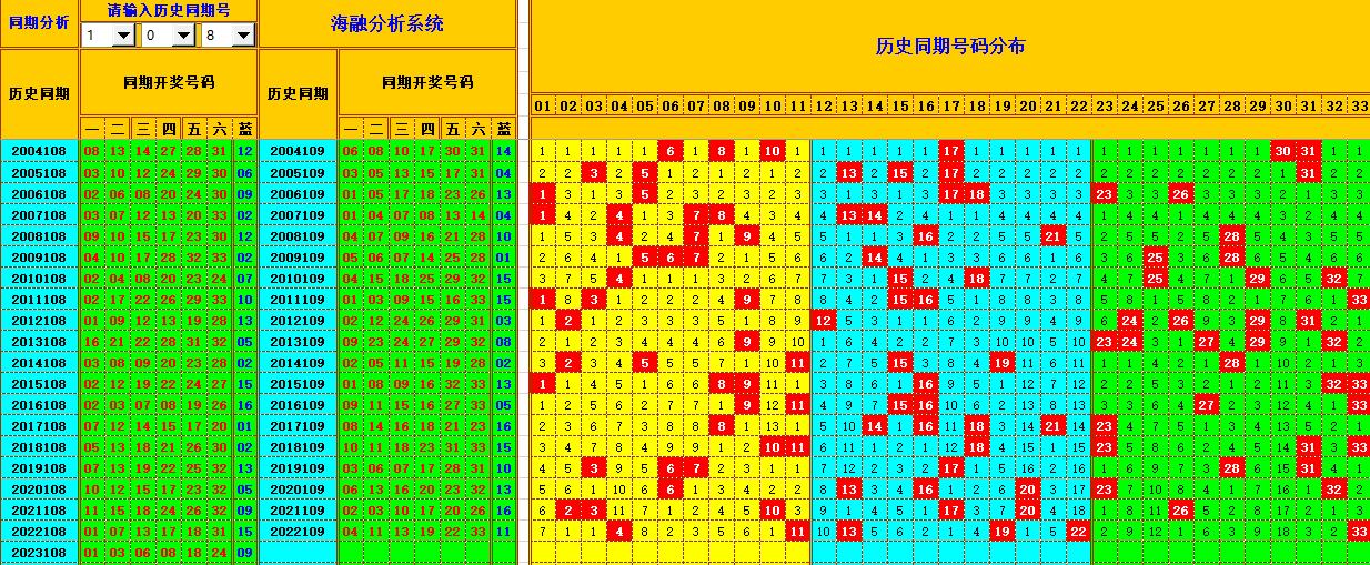 双色球第2023109期海融看图说号之双色遗漏分析(资深达人)