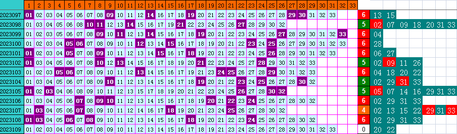 双色球第2023109期4两搏千金遗漏分析推荐（4两出品必属精品）