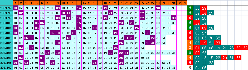 双色球第2023109期4两搏千金遗漏分析推荐（4两出品必属精品）