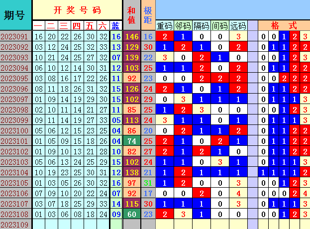 双色球第2023109期4两搏千金遗漏分析推荐（4两出品必属精品）