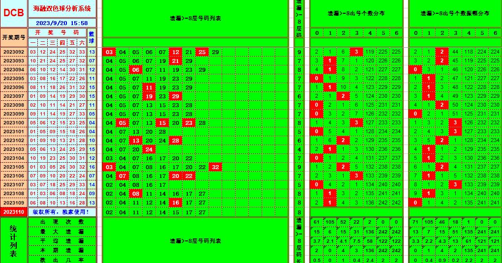 双色球第2023110期海融看图说号之双色遗漏分析(资深达人)