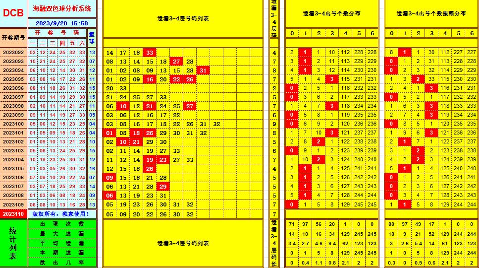 双色球第2023110期海融看图说号之双色遗漏分析(资深达人)