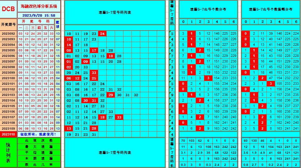 双色球第2023110期海融看图说号之双色遗漏分析(资深达人)