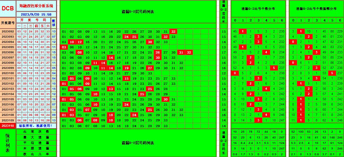 双色球第2023110期海融看图说号之双色遗漏分析(资深达人)