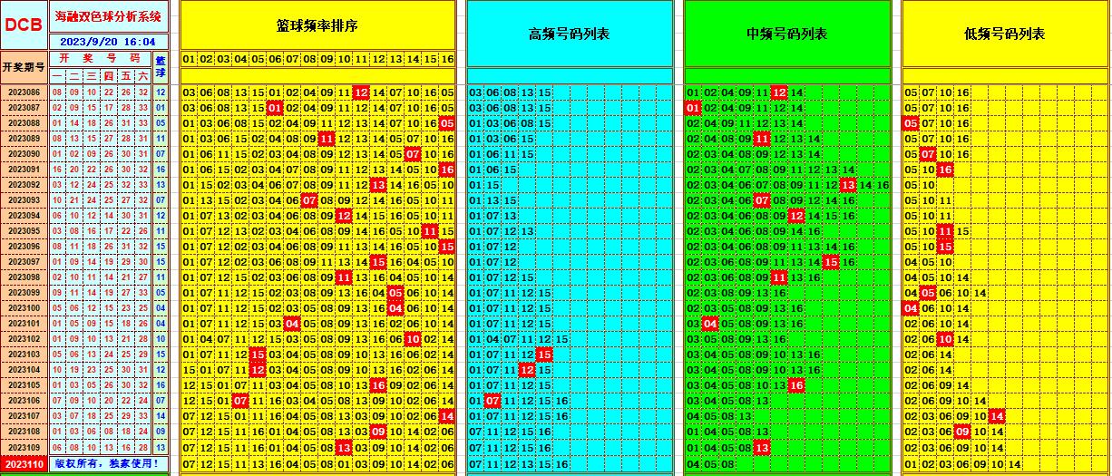 双色球第2023110期海融看图说号之双色遗漏分析(资深达人)