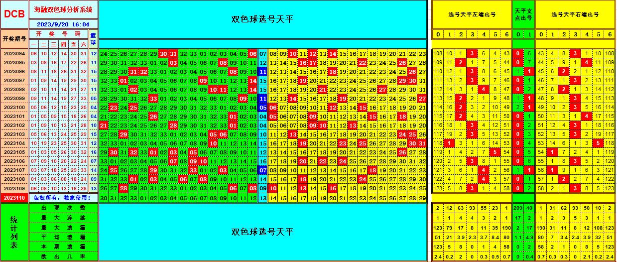 双色球第2023110期海融看图说号之双色遗漏分析(资深达人)