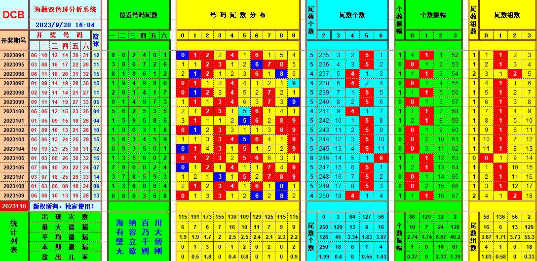 双色球第2023110期海融看图说号之双色遗漏分析(资深达人)