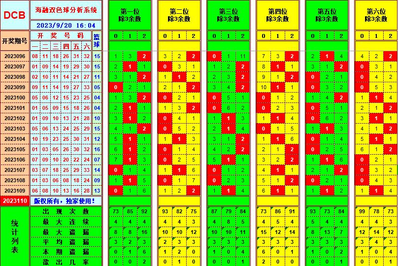 双色球第2023110期海融看图说号之双色遗漏分析(资深达人)